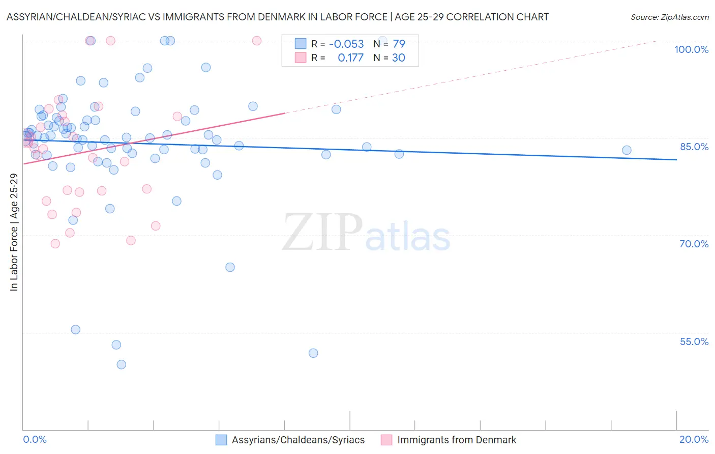 Assyrian/Chaldean/Syriac vs Immigrants from Denmark In Labor Force | Age 25-29