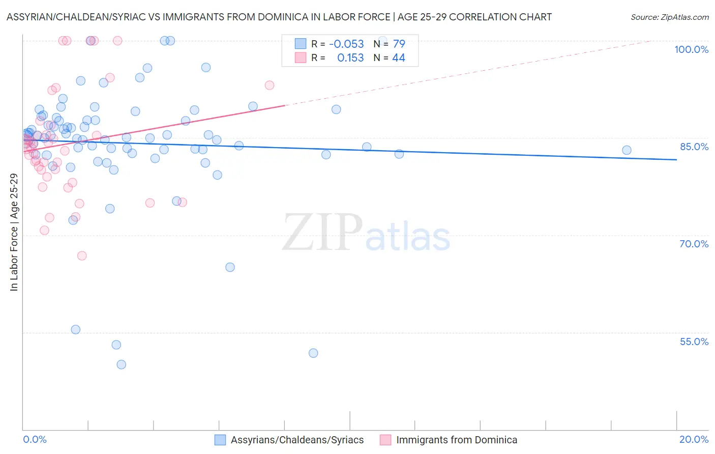 Assyrian/Chaldean/Syriac vs Immigrants from Dominica In Labor Force | Age 25-29