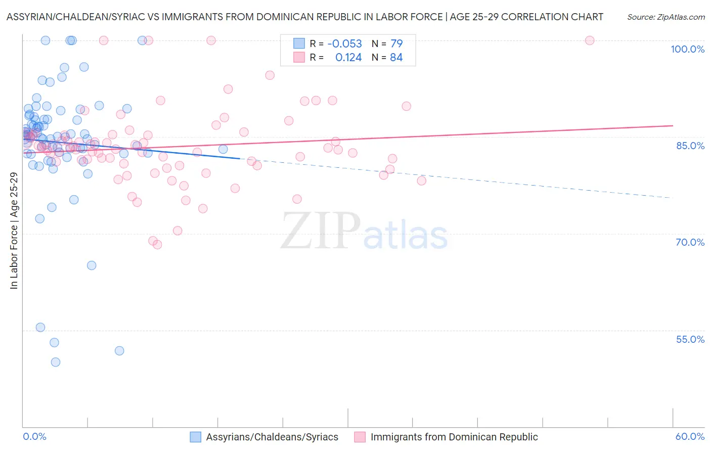Assyrian/Chaldean/Syriac vs Immigrants from Dominican Republic In Labor Force | Age 25-29