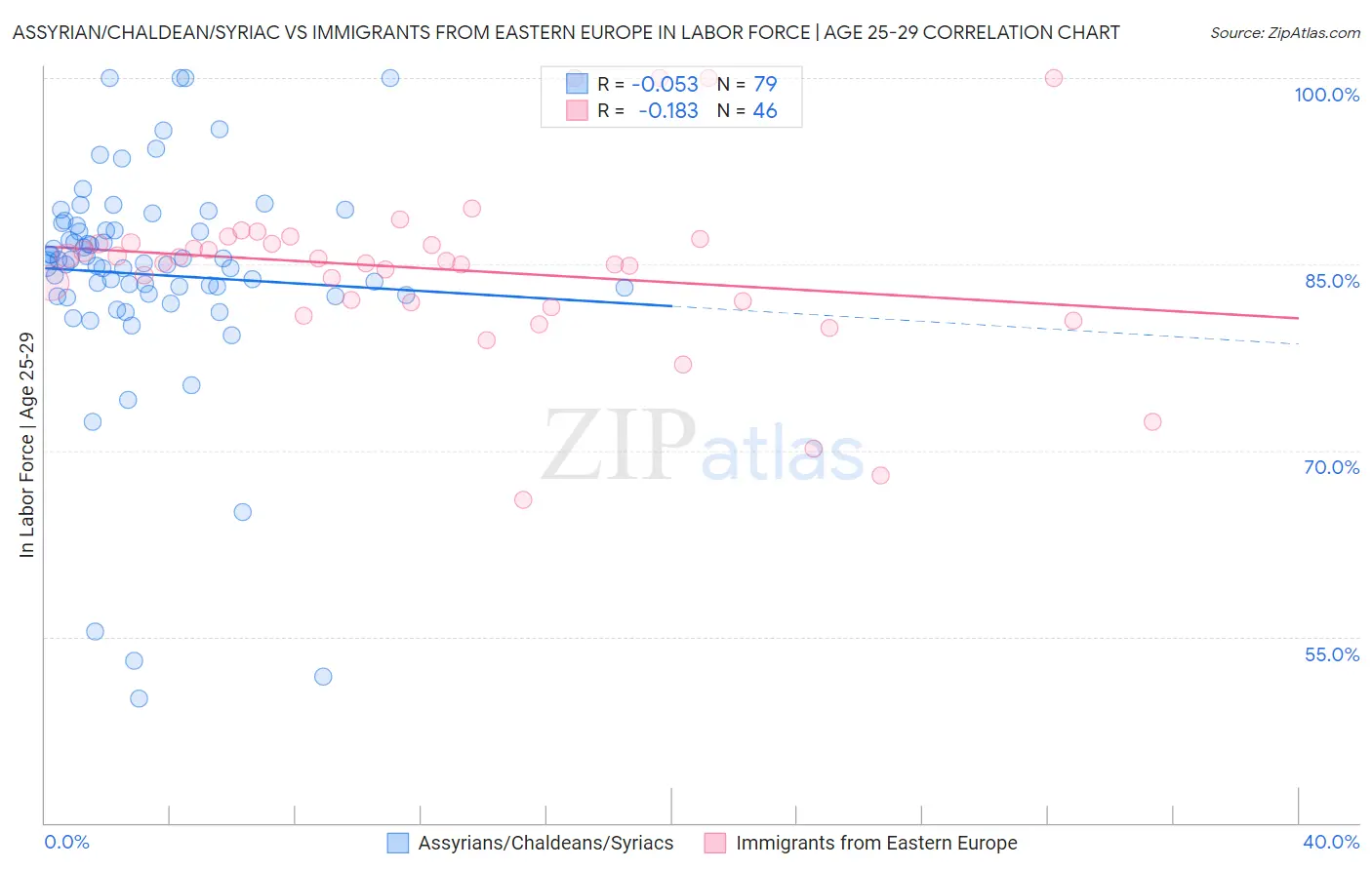 Assyrian/Chaldean/Syriac vs Immigrants from Eastern Europe In Labor Force | Age 25-29