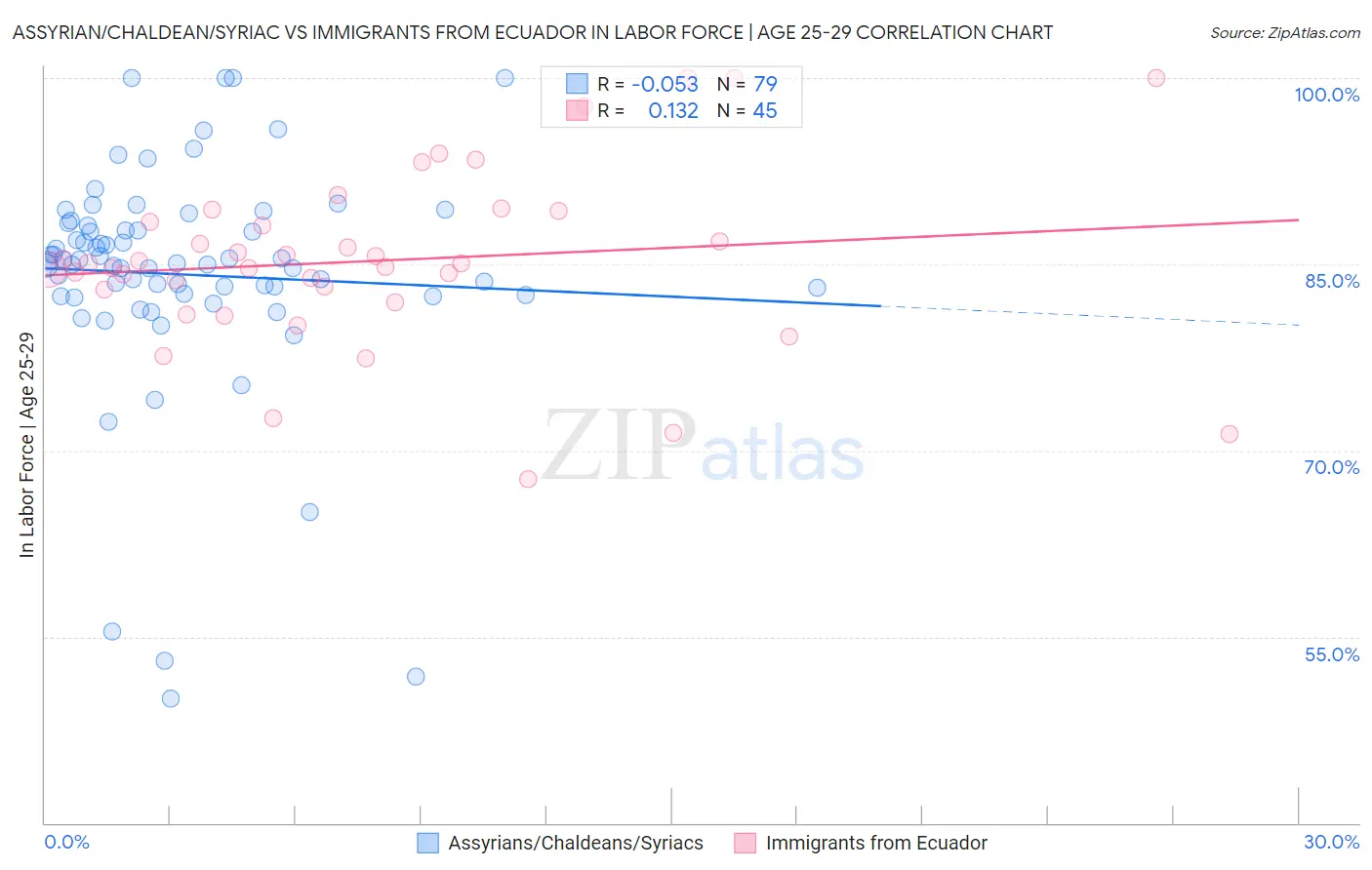 Assyrian/Chaldean/Syriac vs Immigrants from Ecuador In Labor Force | Age 25-29