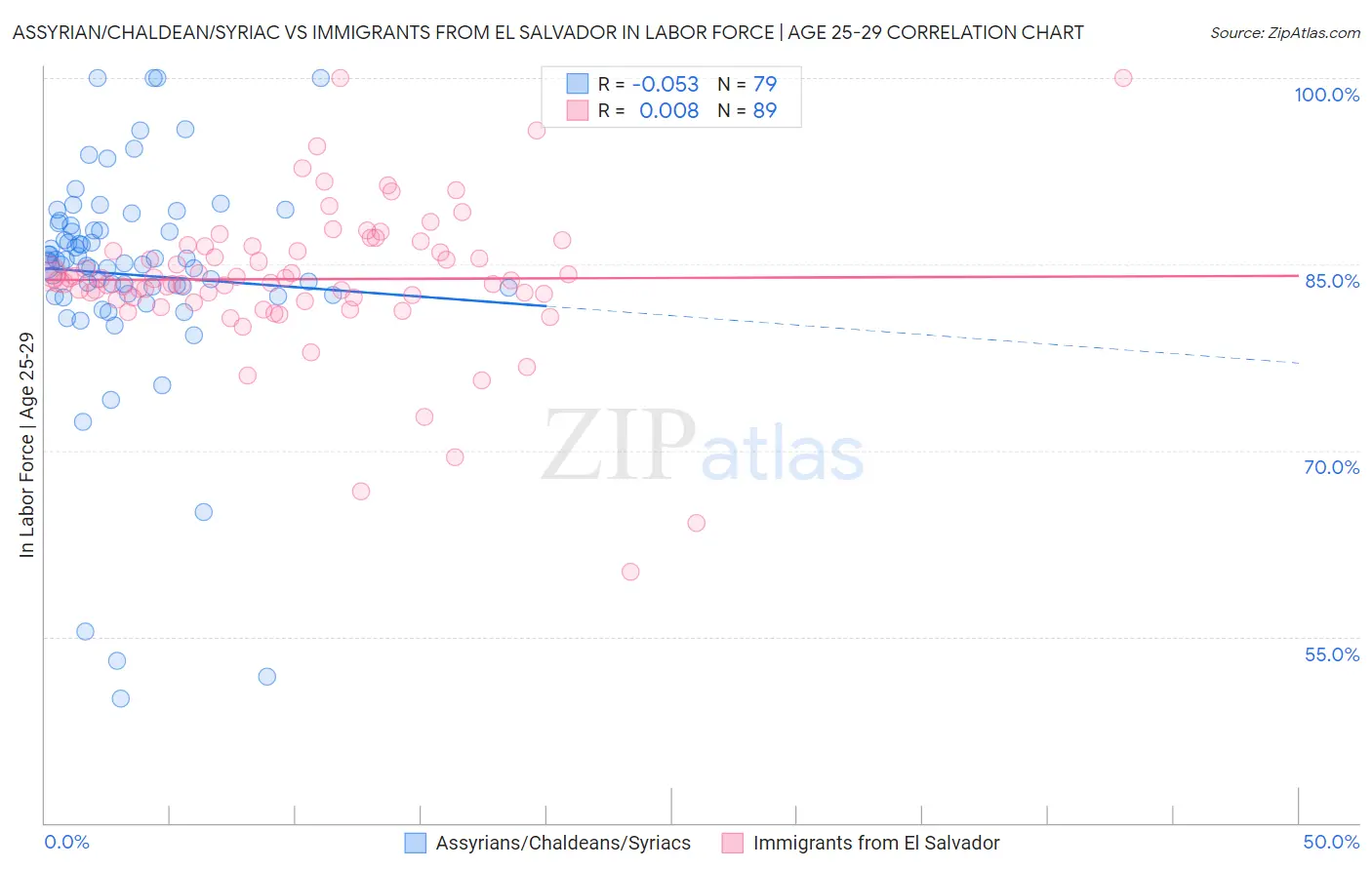 Assyrian/Chaldean/Syriac vs Immigrants from El Salvador In Labor Force | Age 25-29