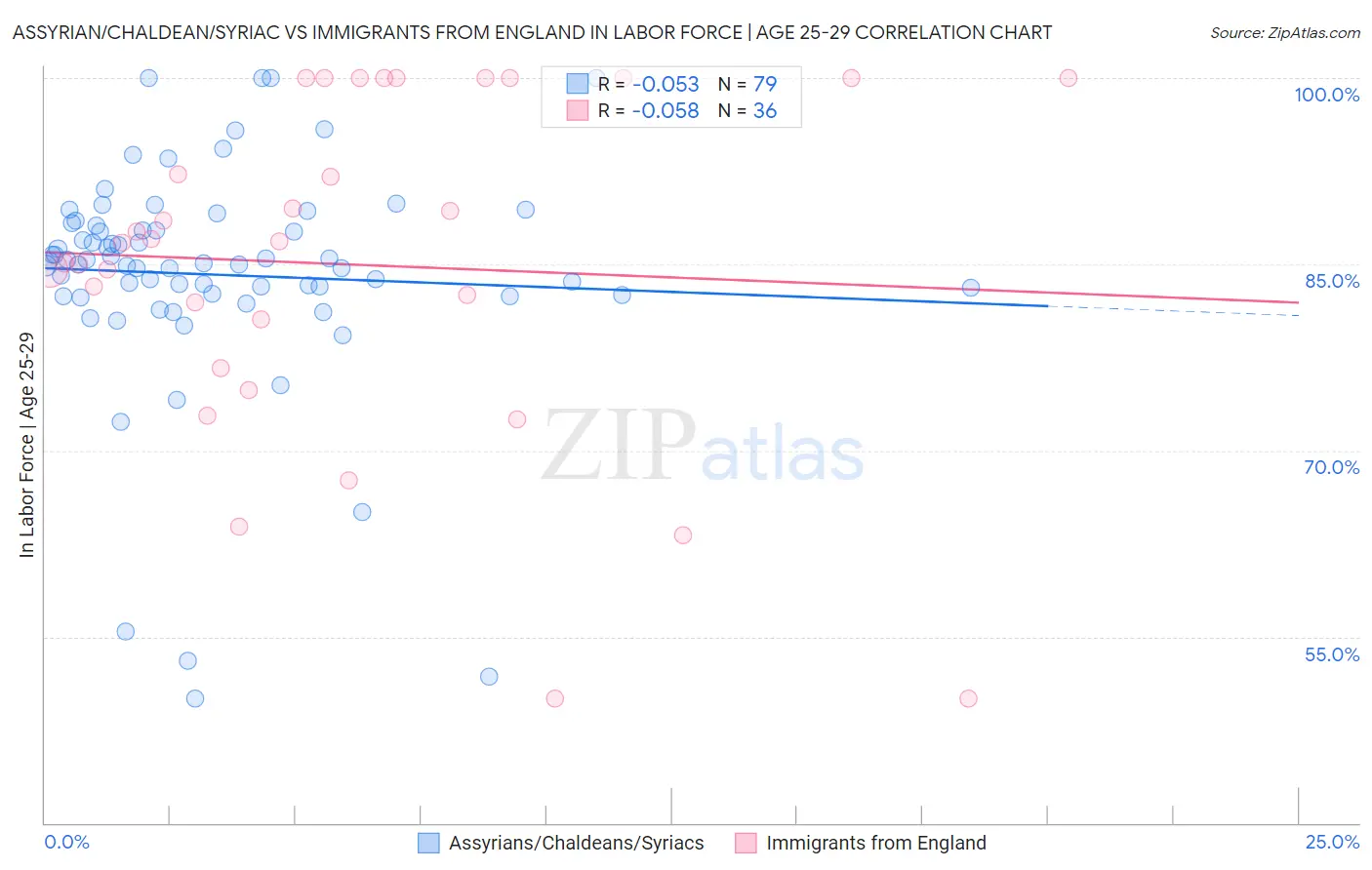 Assyrian/Chaldean/Syriac vs Immigrants from England In Labor Force | Age 25-29