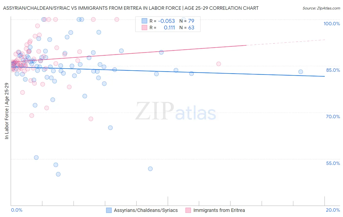 Assyrian/Chaldean/Syriac vs Immigrants from Eritrea In Labor Force | Age 25-29