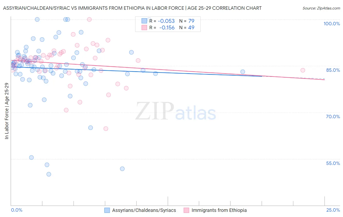 Assyrian/Chaldean/Syriac vs Immigrants from Ethiopia In Labor Force | Age 25-29