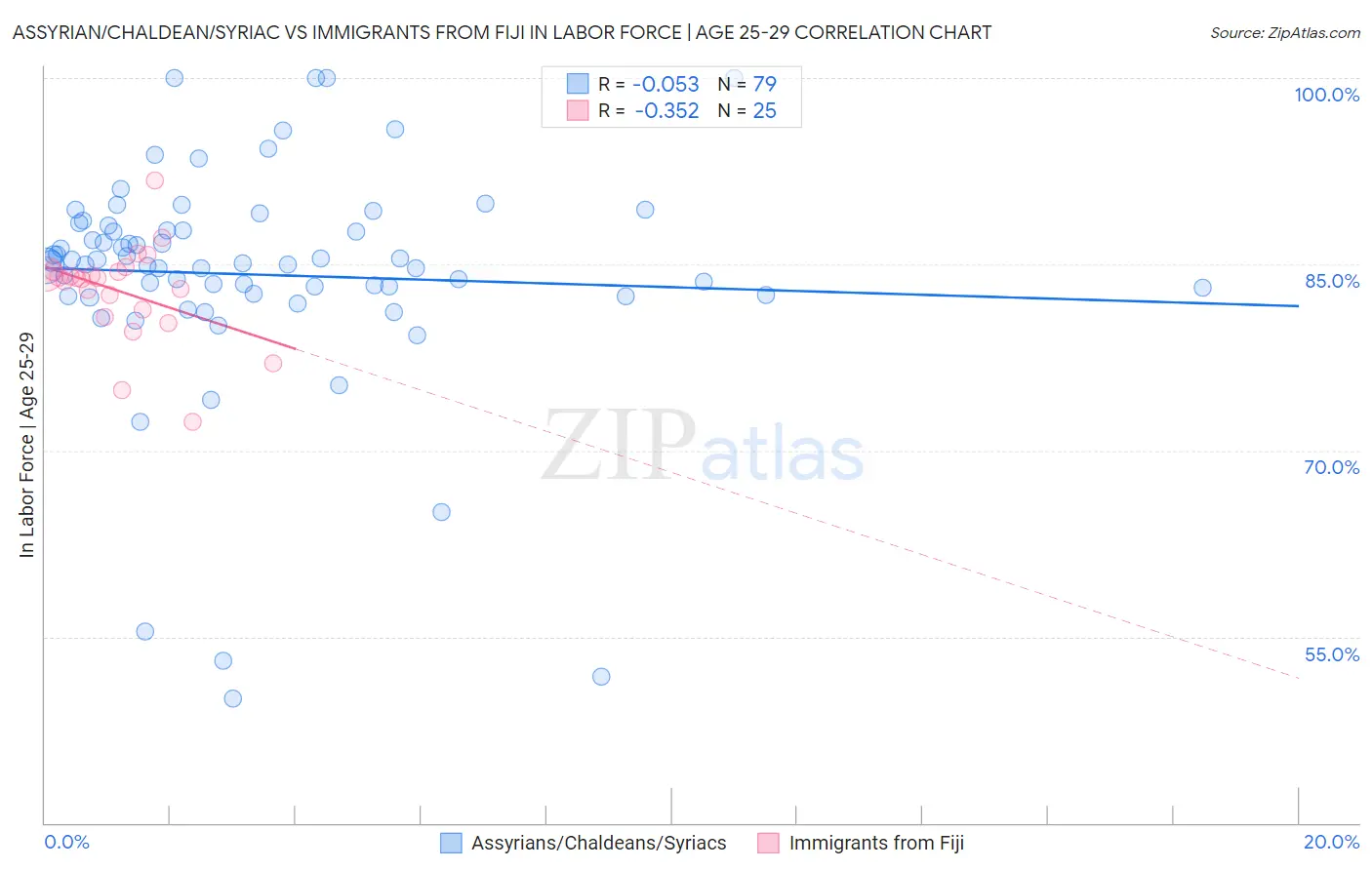 Assyrian/Chaldean/Syriac vs Immigrants from Fiji In Labor Force | Age 25-29
