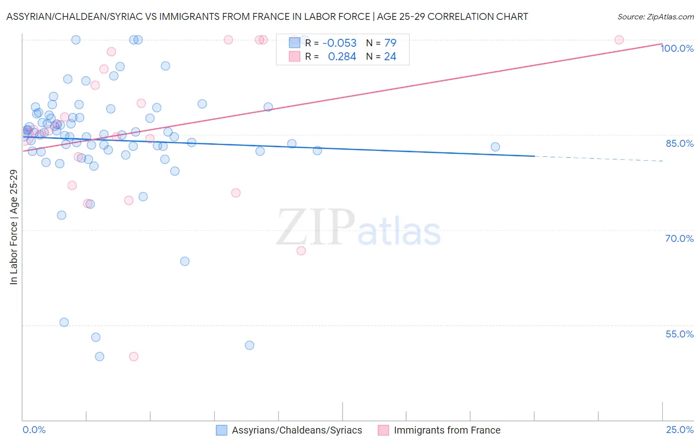 Assyrian/Chaldean/Syriac vs Immigrants from France In Labor Force | Age 25-29