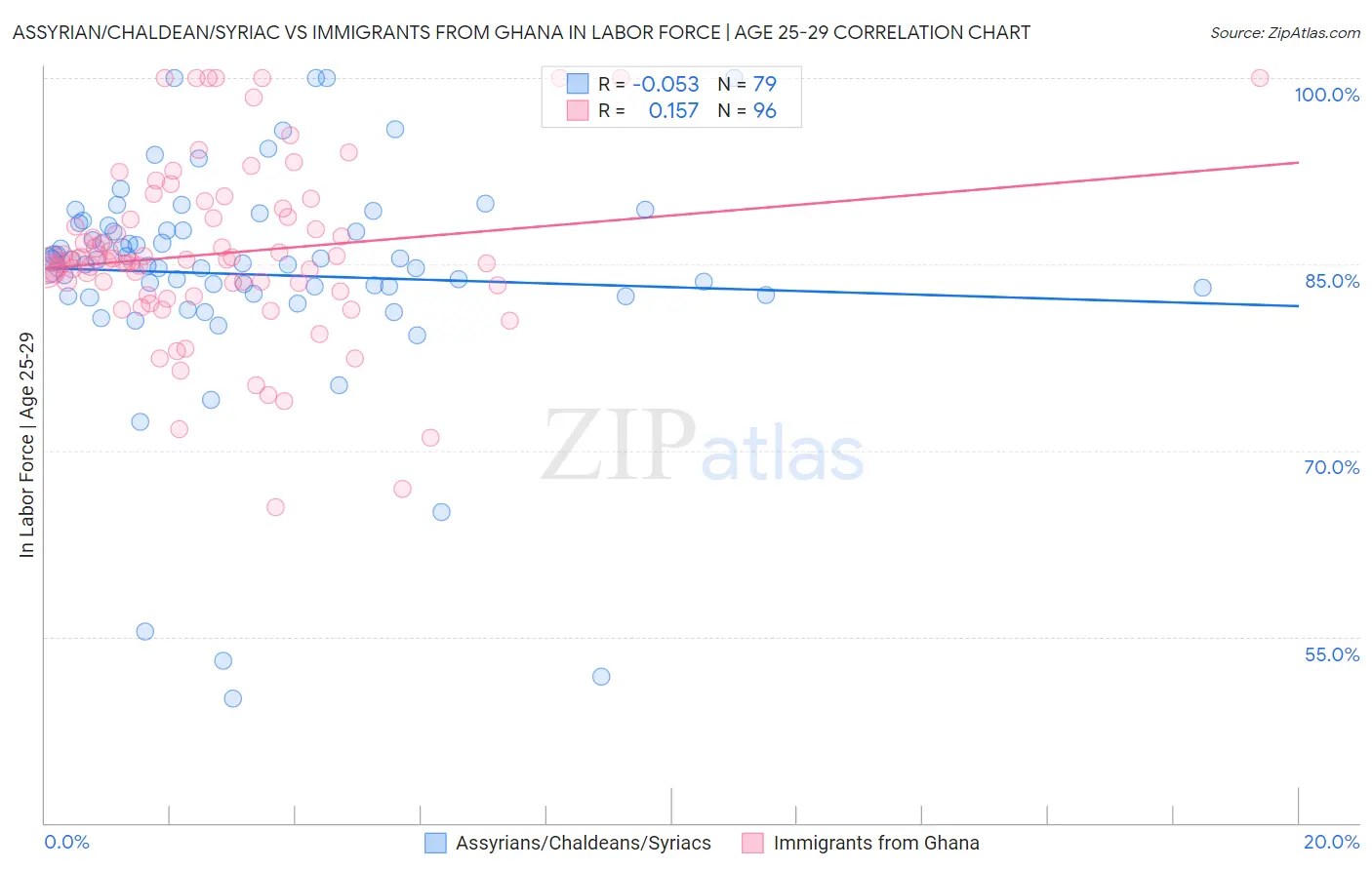 Assyrian/Chaldean/Syriac vs Immigrants from Ghana In Labor Force | Age 25-29