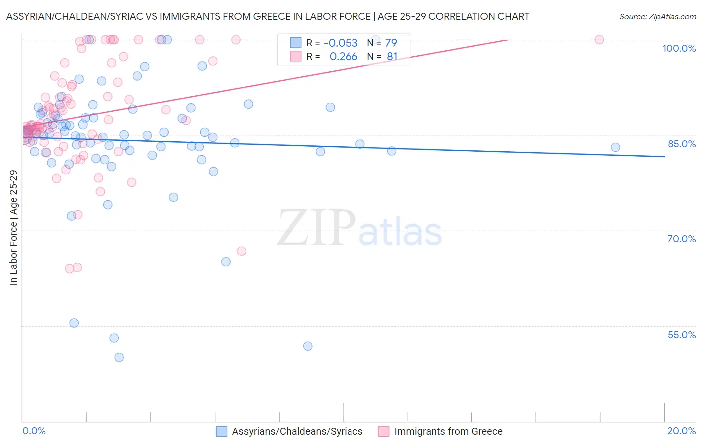 Assyrian/Chaldean/Syriac vs Immigrants from Greece In Labor Force | Age 25-29