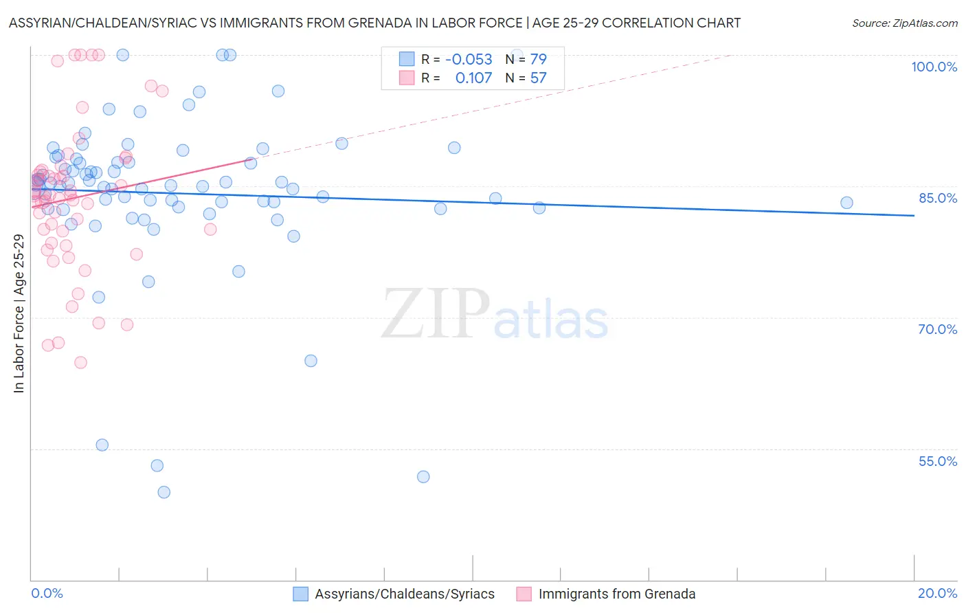 Assyrian/Chaldean/Syriac vs Immigrants from Grenada In Labor Force | Age 25-29