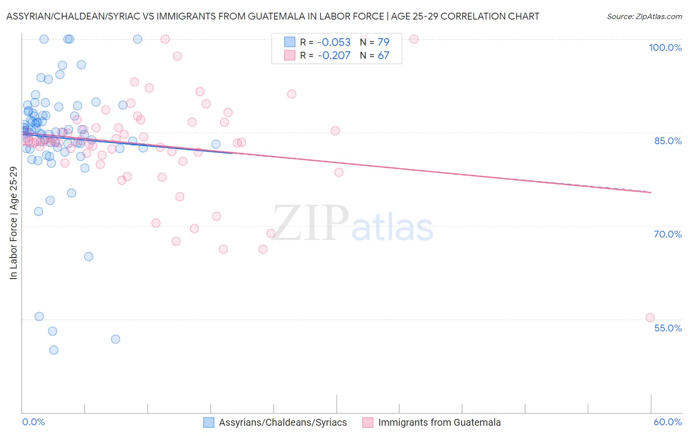 Assyrian/Chaldean/Syriac vs Immigrants from Guatemala In Labor Force | Age 25-29