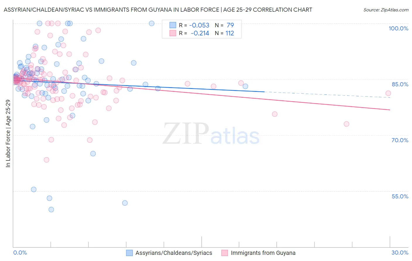 Assyrian/Chaldean/Syriac vs Immigrants from Guyana In Labor Force | Age 25-29