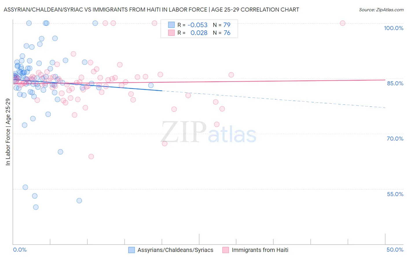 Assyrian/Chaldean/Syriac vs Immigrants from Haiti In Labor Force | Age 25-29
