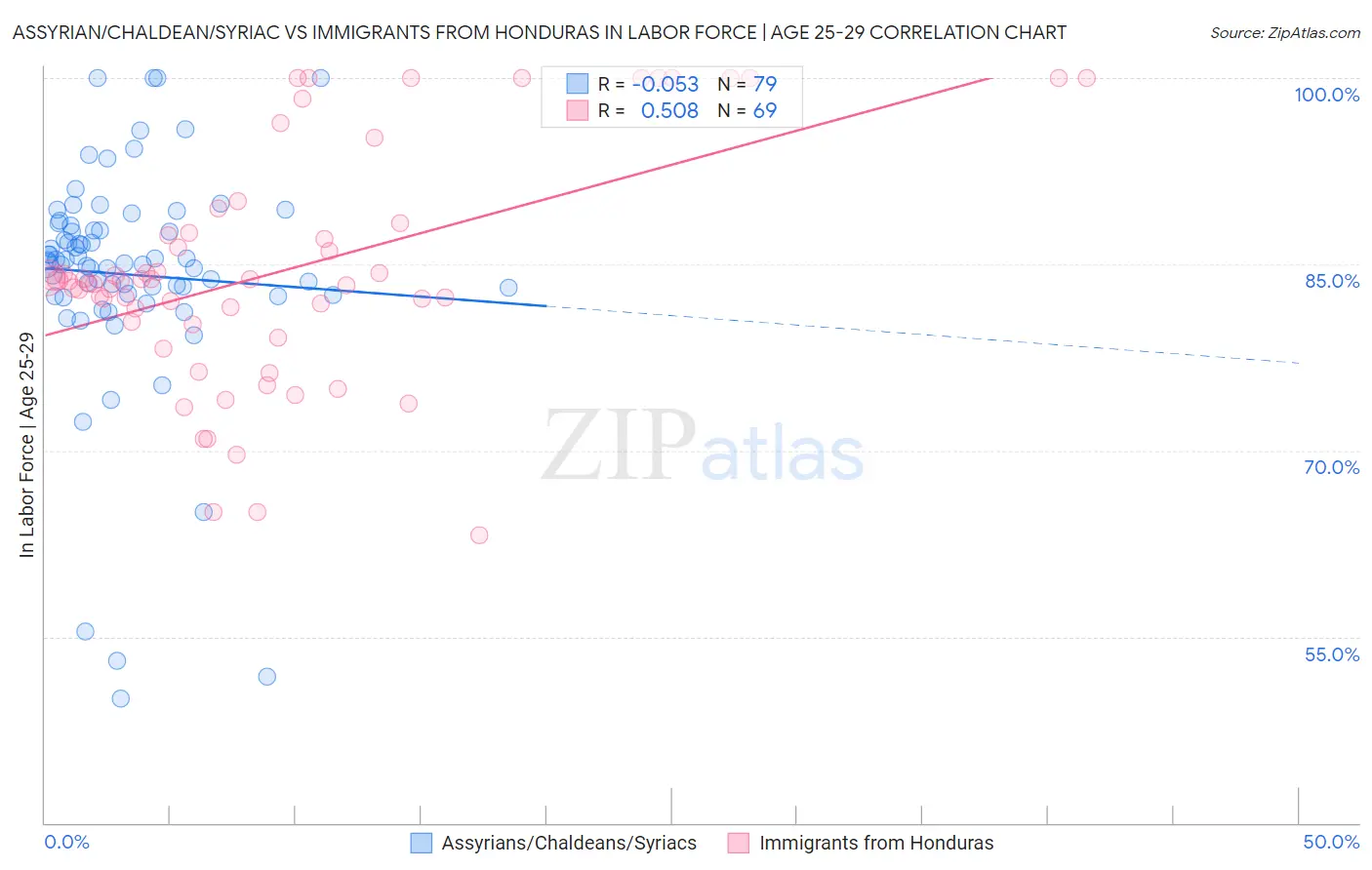 Assyrian/Chaldean/Syriac vs Immigrants from Honduras In Labor Force | Age 25-29