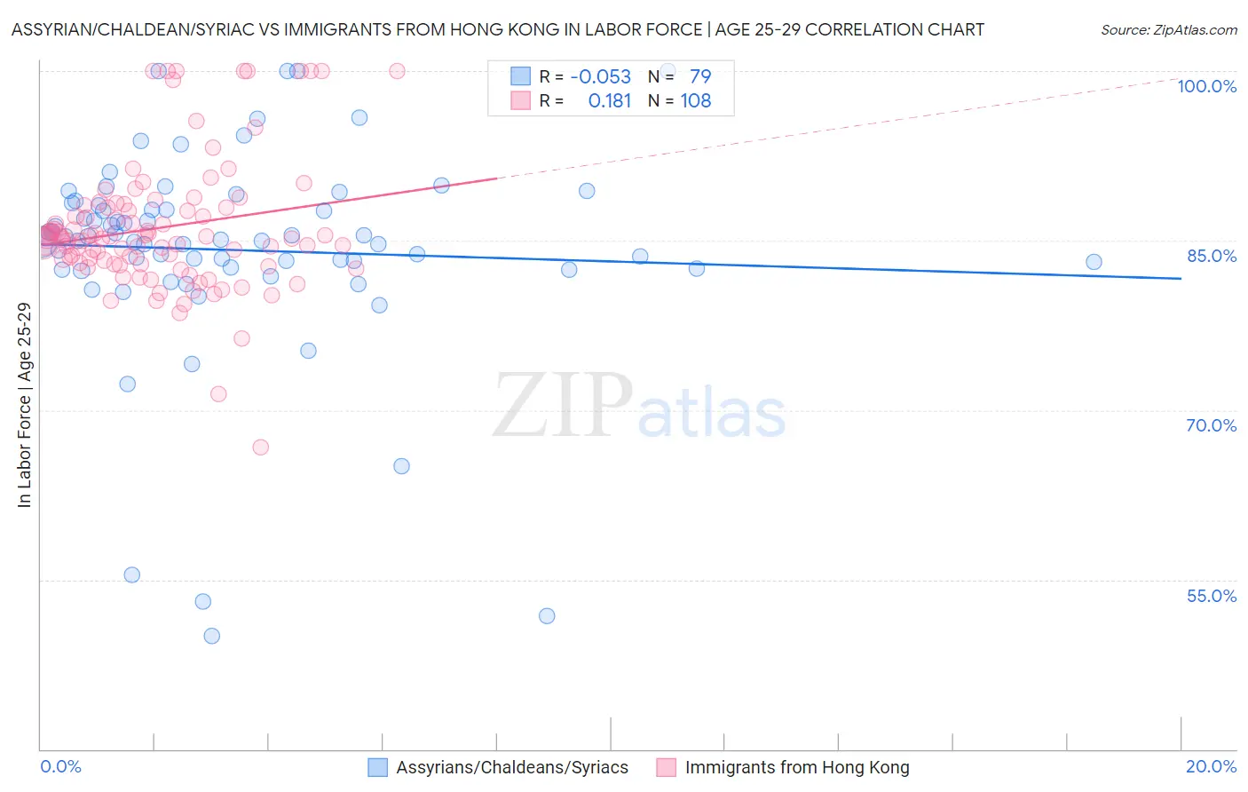 Assyrian/Chaldean/Syriac vs Immigrants from Hong Kong In Labor Force | Age 25-29