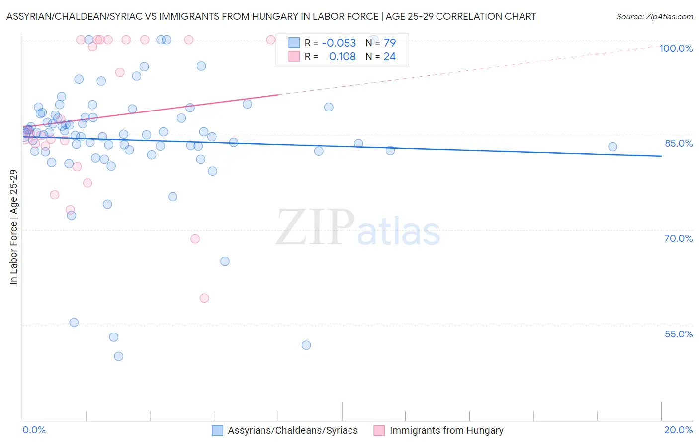Assyrian/Chaldean/Syriac vs Immigrants from Hungary In Labor Force | Age 25-29