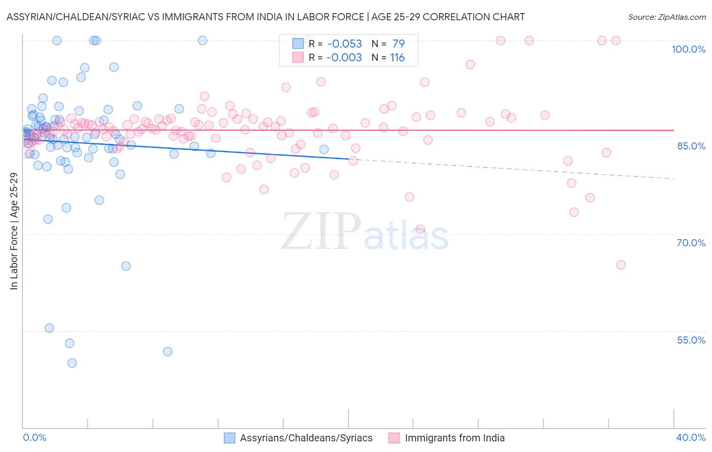 Assyrian/Chaldean/Syriac vs Immigrants from India In Labor Force | Age 25-29