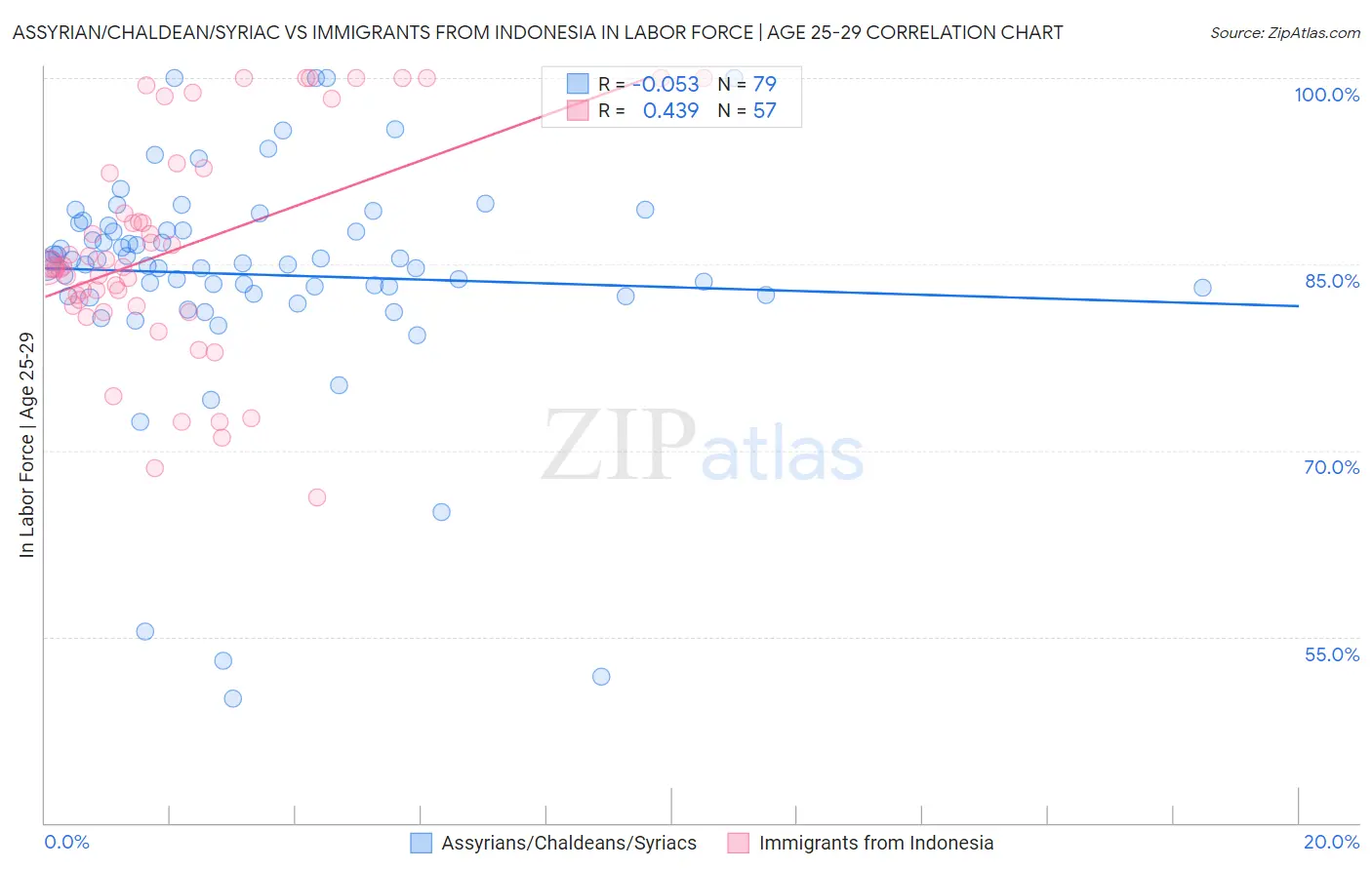 Assyrian/Chaldean/Syriac vs Immigrants from Indonesia In Labor Force | Age 25-29