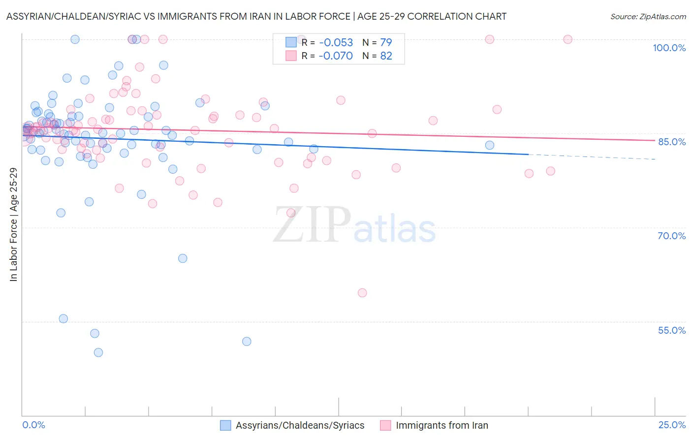 Assyrian/Chaldean/Syriac vs Immigrants from Iran In Labor Force | Age 25-29