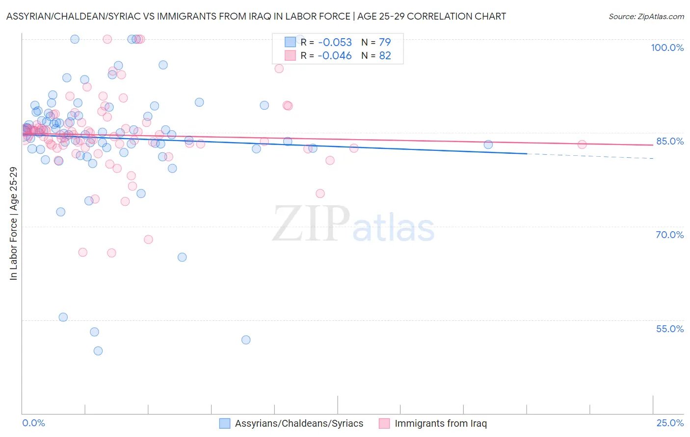 Assyrian/Chaldean/Syriac vs Immigrants from Iraq In Labor Force | Age 25-29