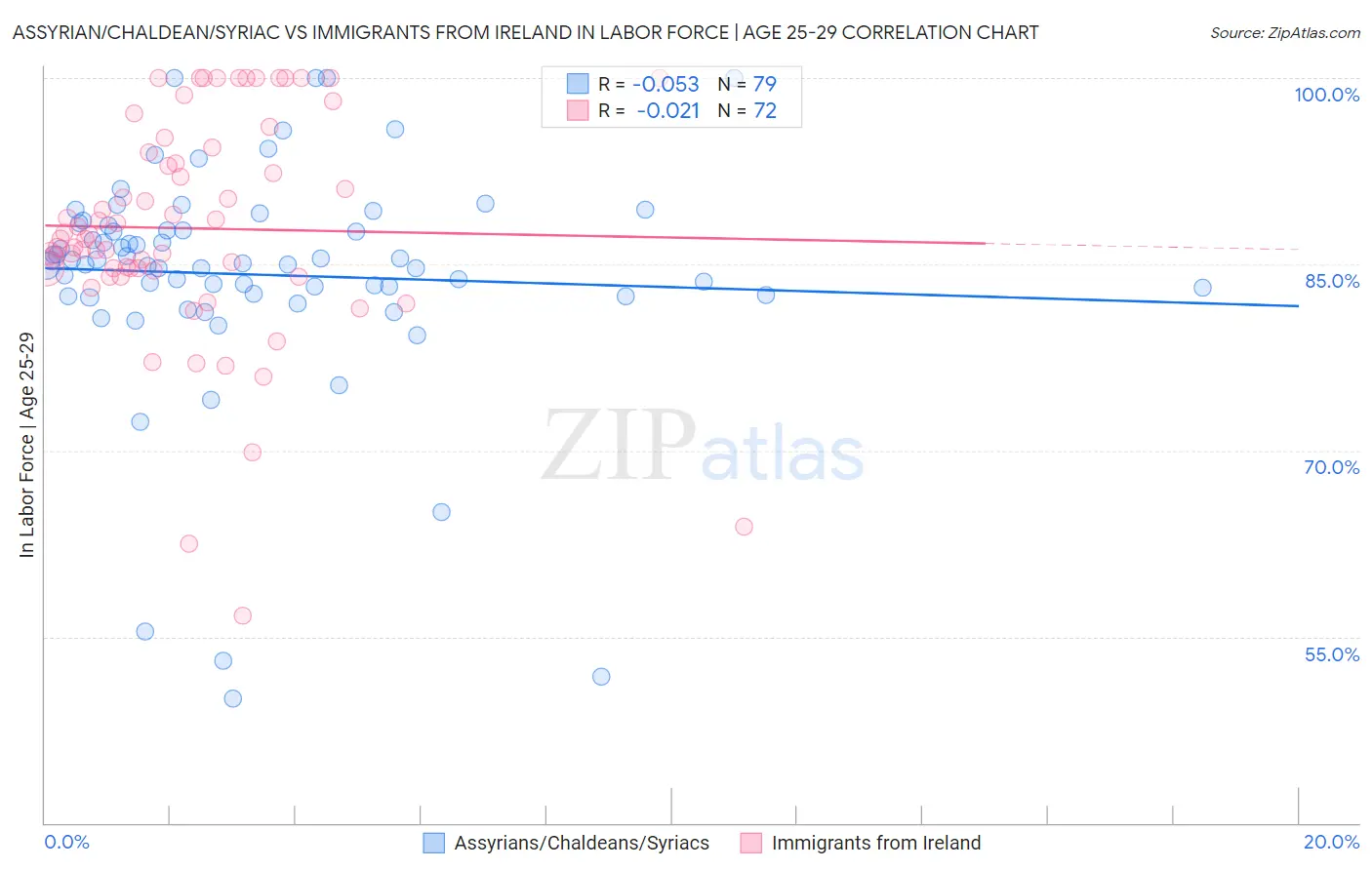Assyrian/Chaldean/Syriac vs Immigrants from Ireland In Labor Force | Age 25-29