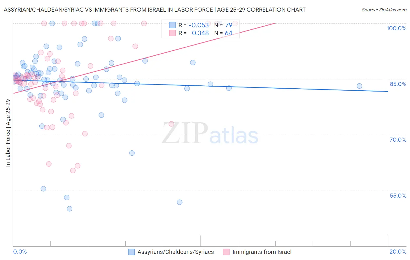 Assyrian/Chaldean/Syriac vs Immigrants from Israel In Labor Force | Age 25-29