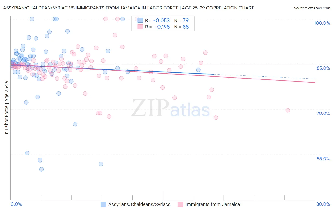 Assyrian/Chaldean/Syriac vs Immigrants from Jamaica In Labor Force | Age 25-29