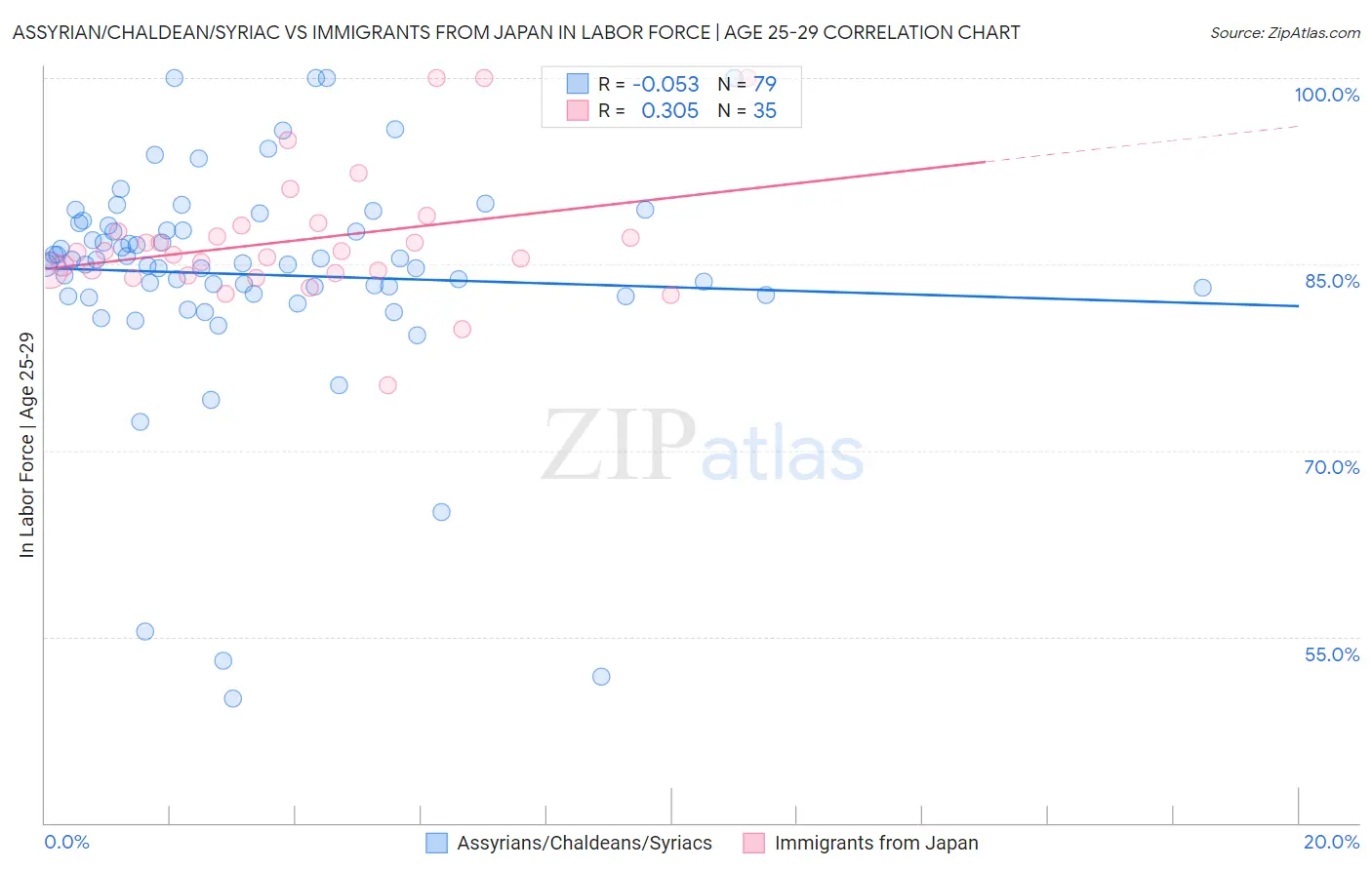 Assyrian/Chaldean/Syriac vs Immigrants from Japan In Labor Force | Age 25-29