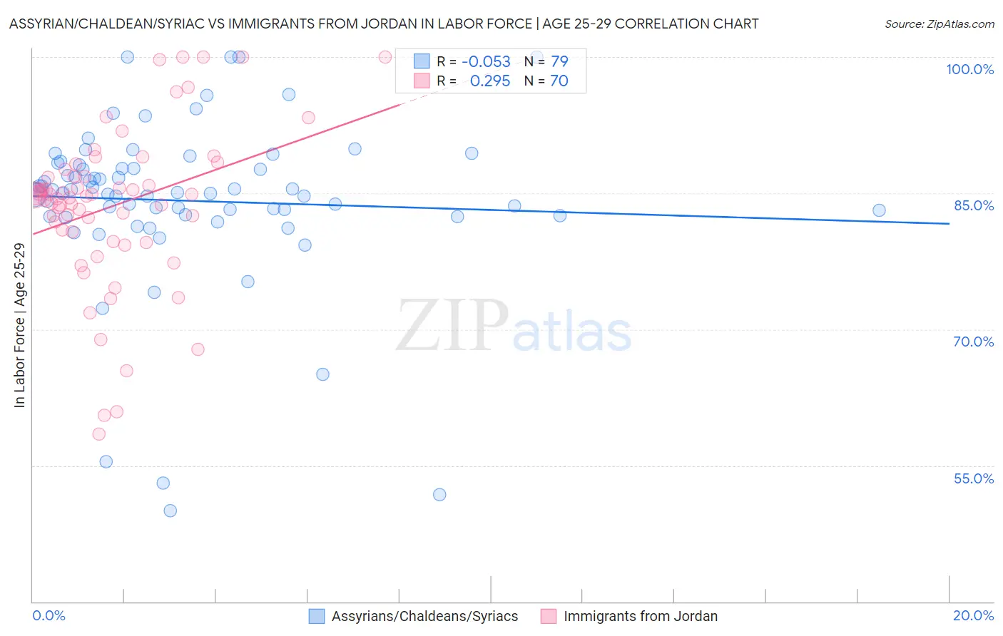 Assyrian/Chaldean/Syriac vs Immigrants from Jordan In Labor Force | Age 25-29