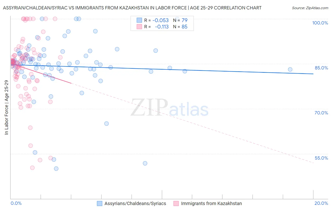 Assyrian/Chaldean/Syriac vs Immigrants from Kazakhstan In Labor Force | Age 25-29
