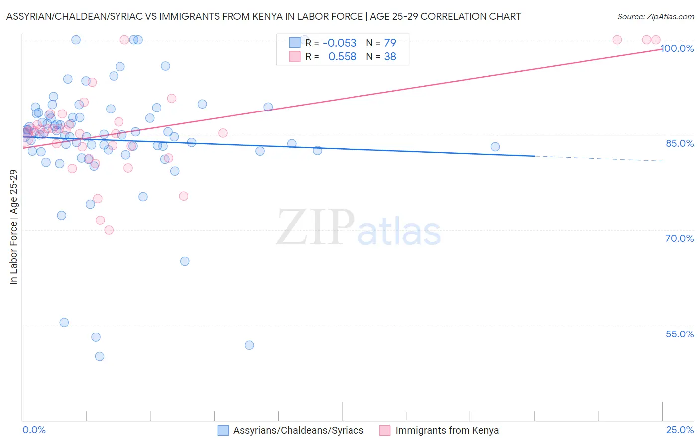 Assyrian/Chaldean/Syriac vs Immigrants from Kenya In Labor Force | Age 25-29