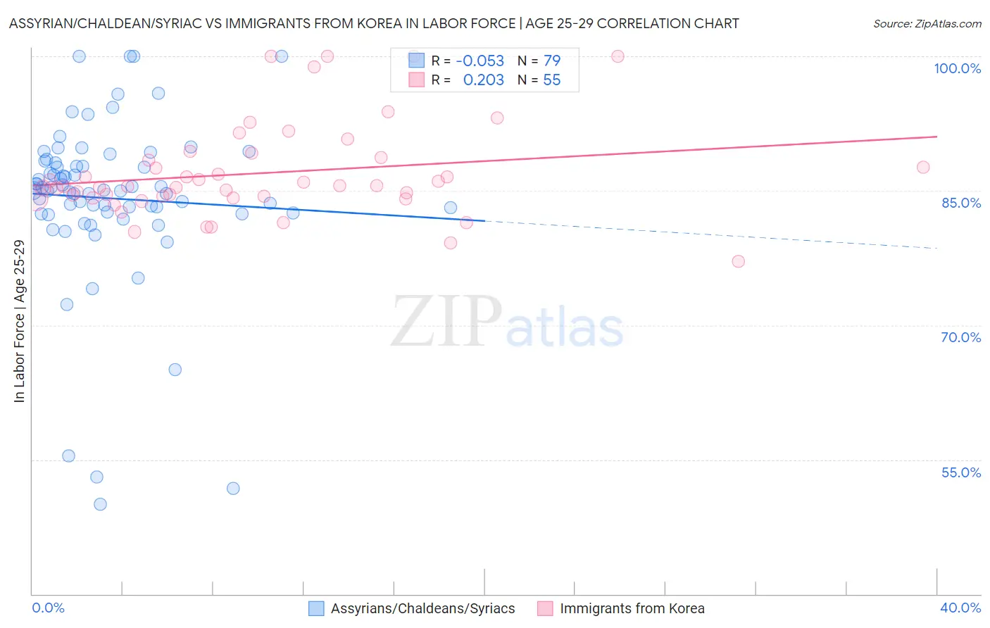 Assyrian/Chaldean/Syriac vs Immigrants from Korea In Labor Force | Age 25-29