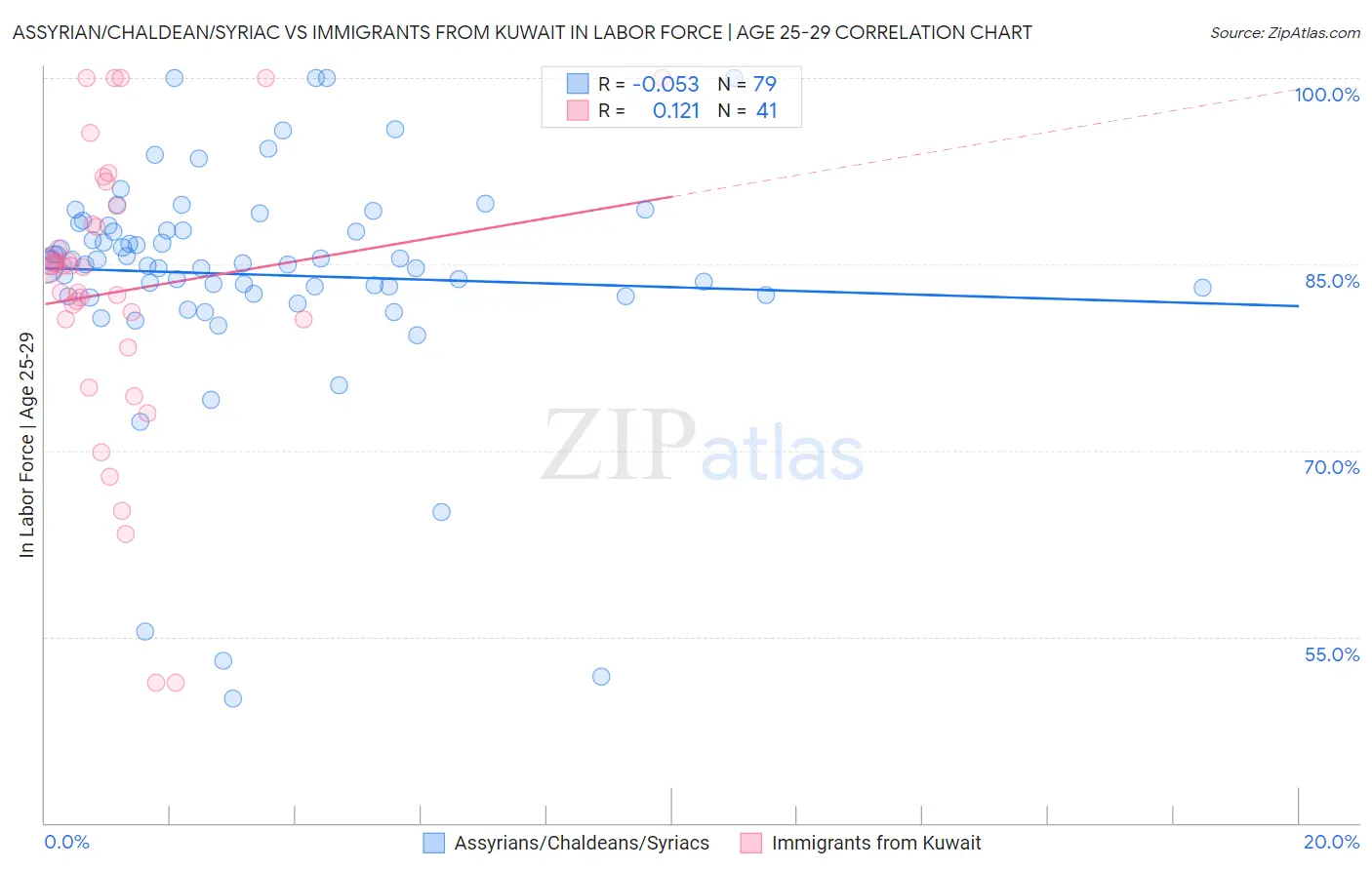 Assyrian/Chaldean/Syriac vs Immigrants from Kuwait In Labor Force | Age 25-29