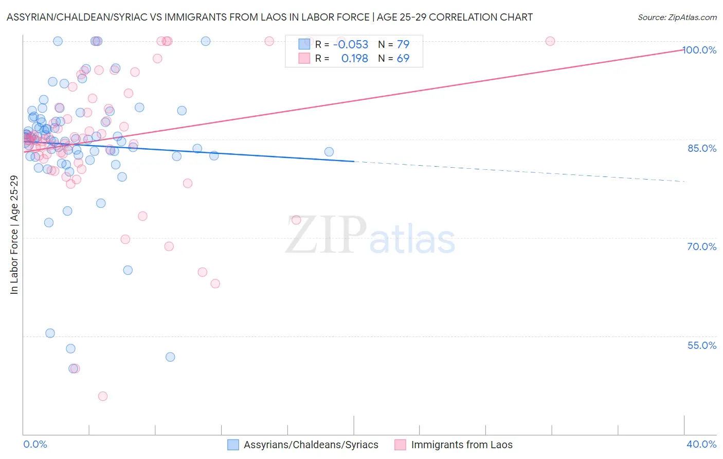 Assyrian/Chaldean/Syriac vs Immigrants from Laos In Labor Force | Age 25-29
