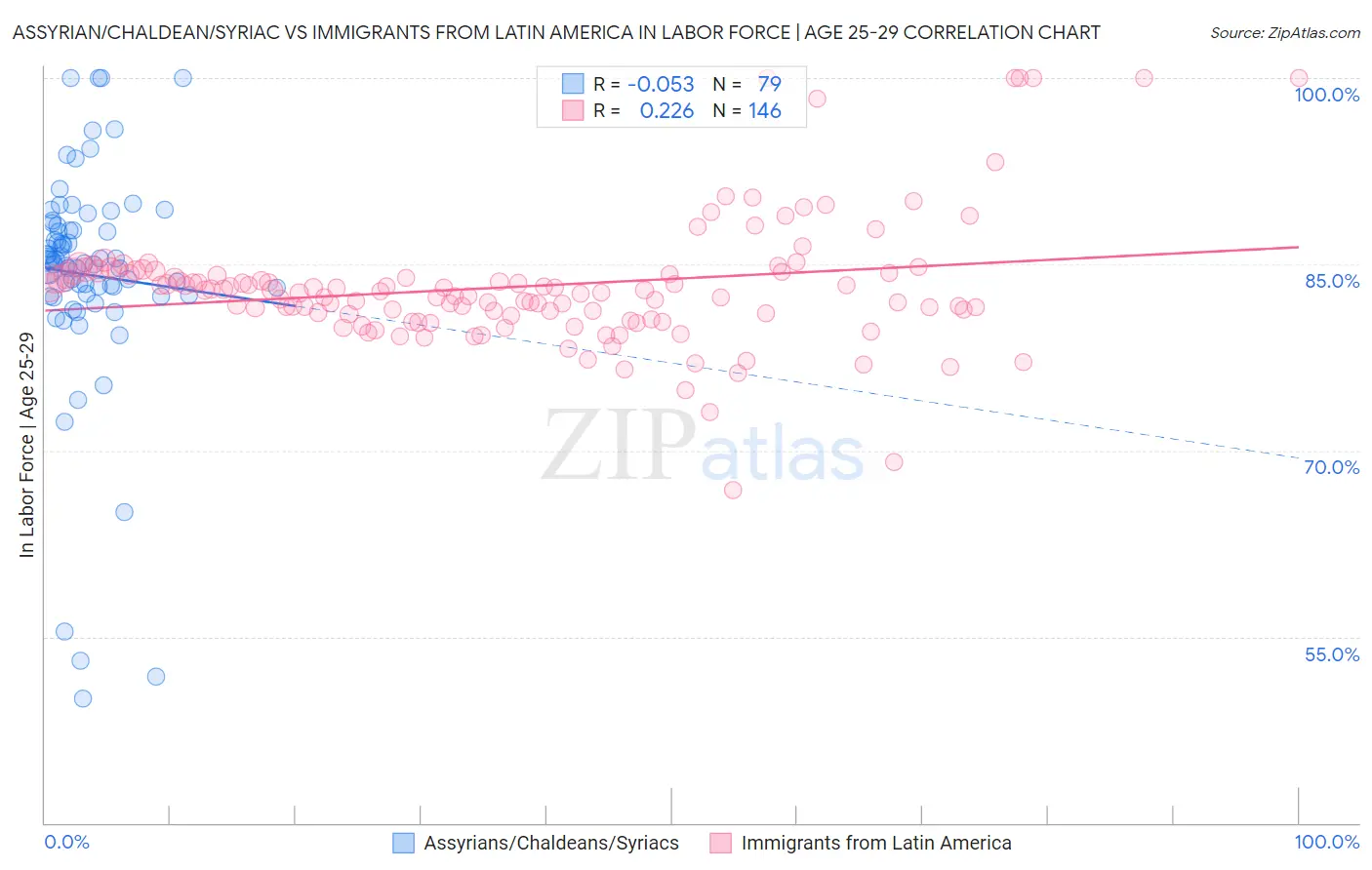 Assyrian/Chaldean/Syriac vs Immigrants from Latin America In Labor Force | Age 25-29