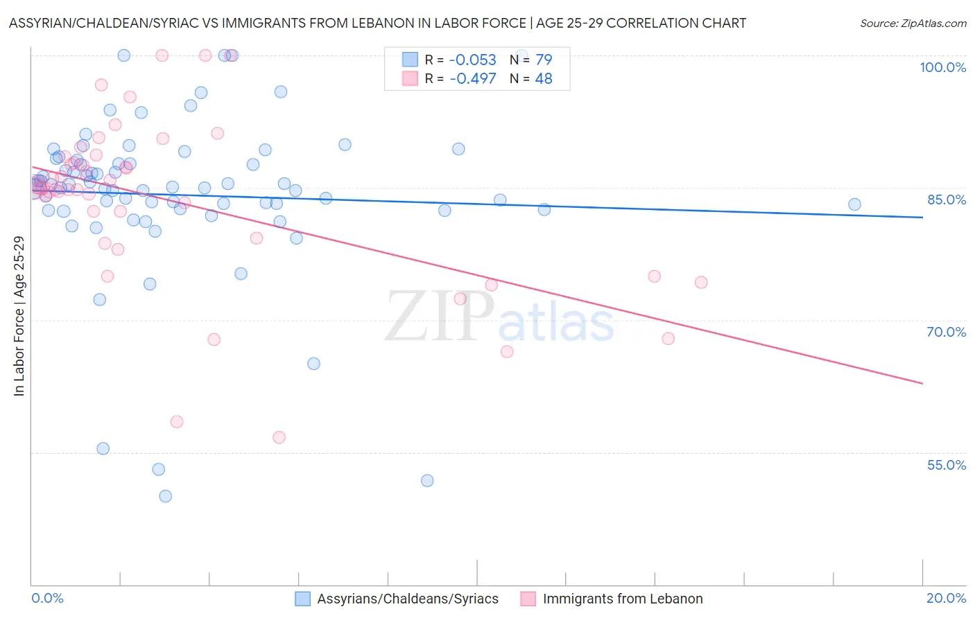 Assyrian/Chaldean/Syriac vs Immigrants from Lebanon In Labor Force | Age 25-29