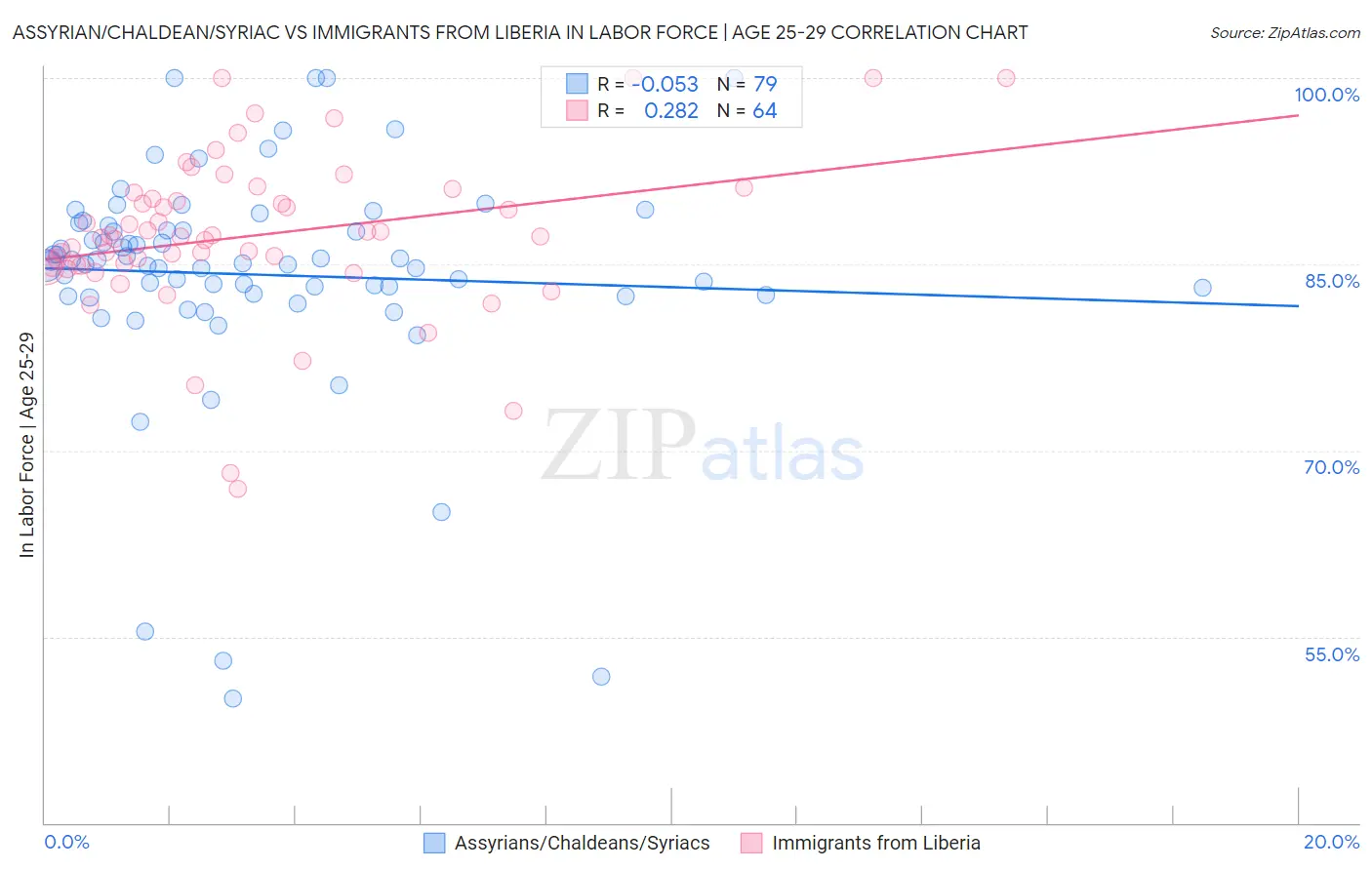 Assyrian/Chaldean/Syriac vs Immigrants from Liberia In Labor Force | Age 25-29