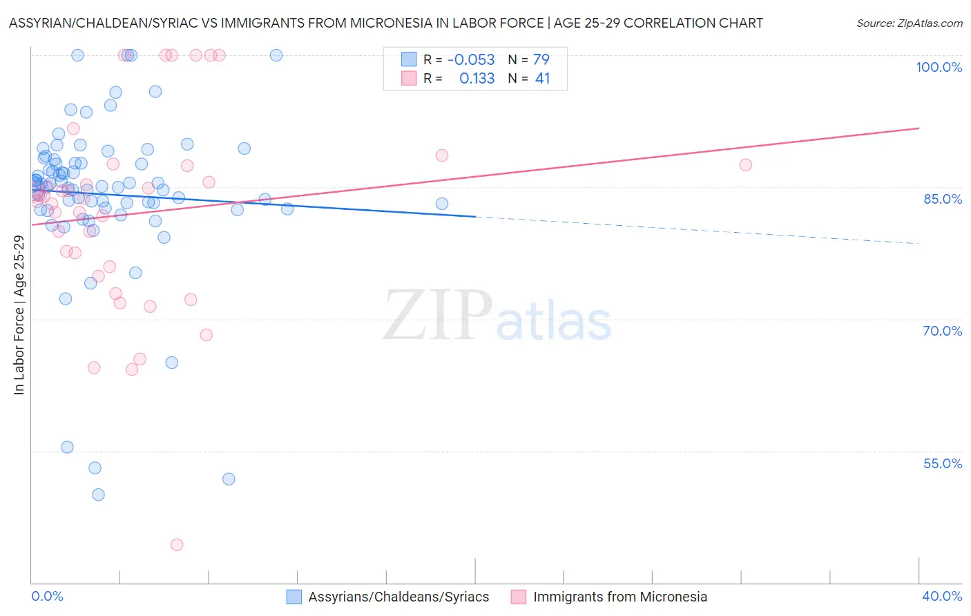 Assyrian/Chaldean/Syriac vs Immigrants from Micronesia In Labor Force | Age 25-29