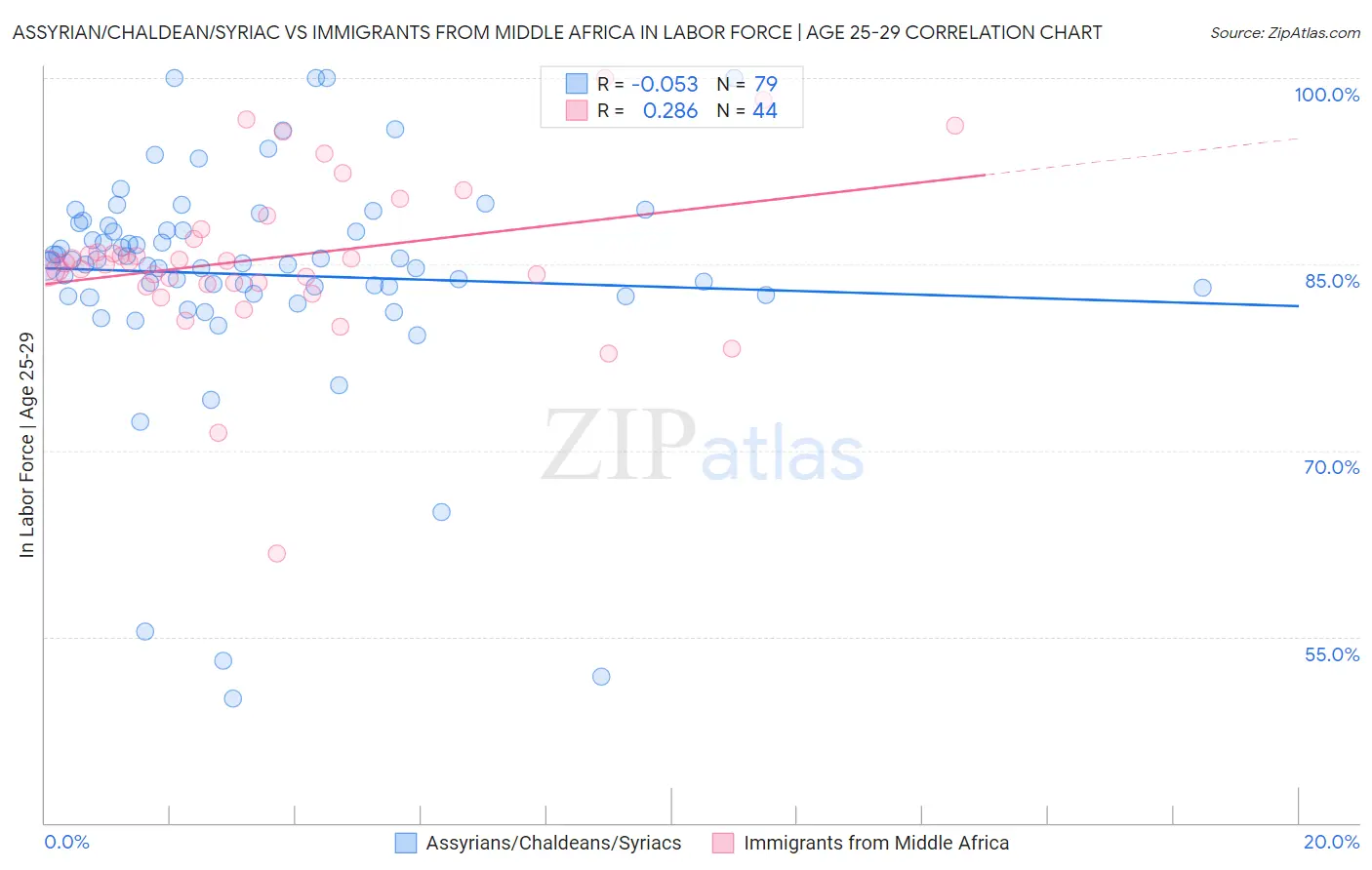 Assyrian/Chaldean/Syriac vs Immigrants from Middle Africa In Labor Force | Age 25-29