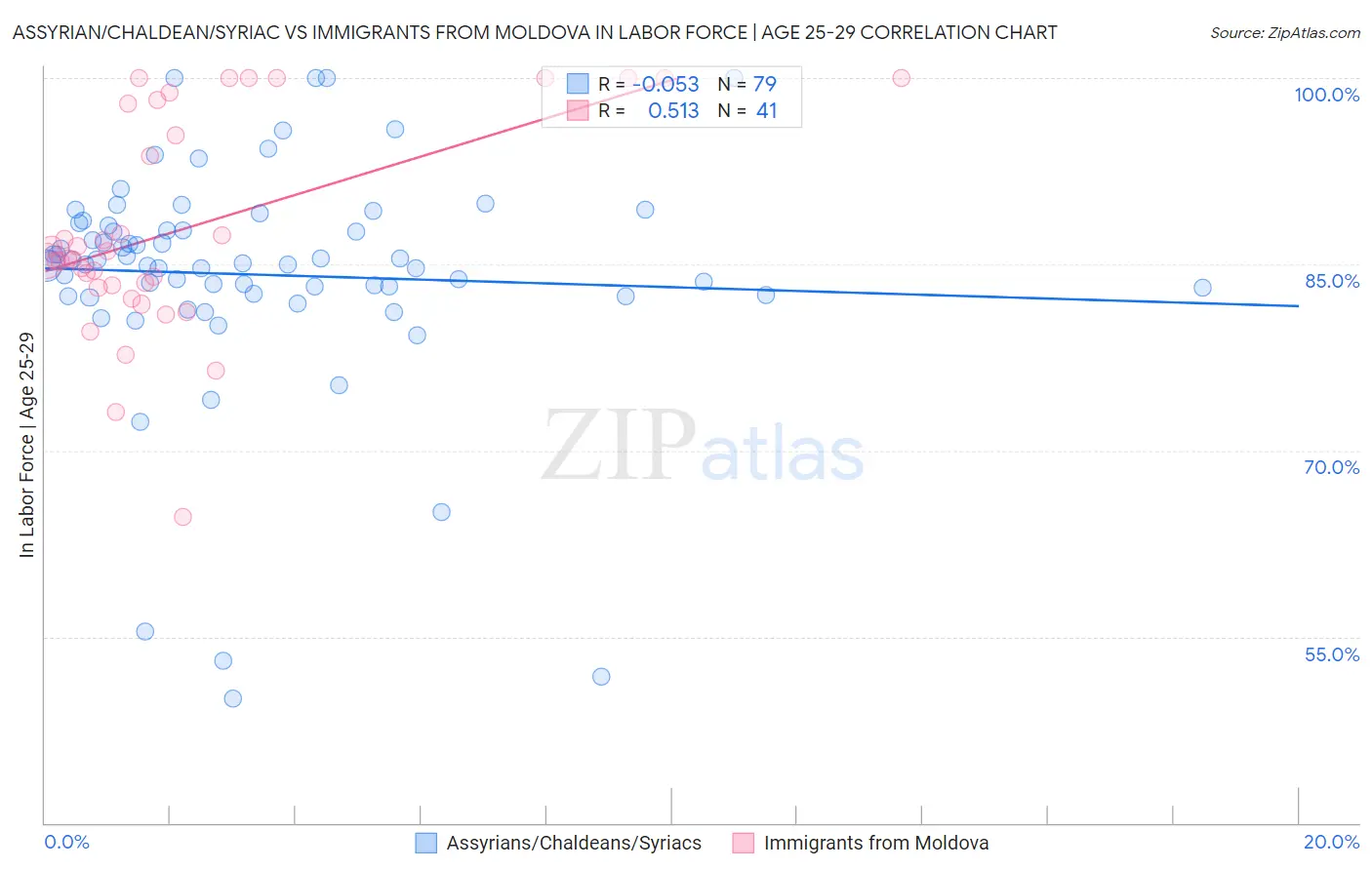 Assyrian/Chaldean/Syriac vs Immigrants from Moldova In Labor Force | Age 25-29