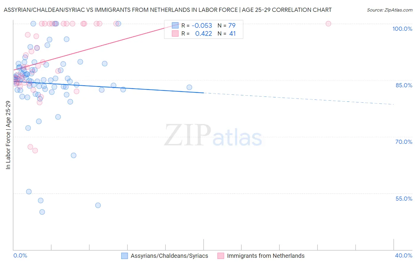 Assyrian/Chaldean/Syriac vs Immigrants from Netherlands In Labor Force | Age 25-29