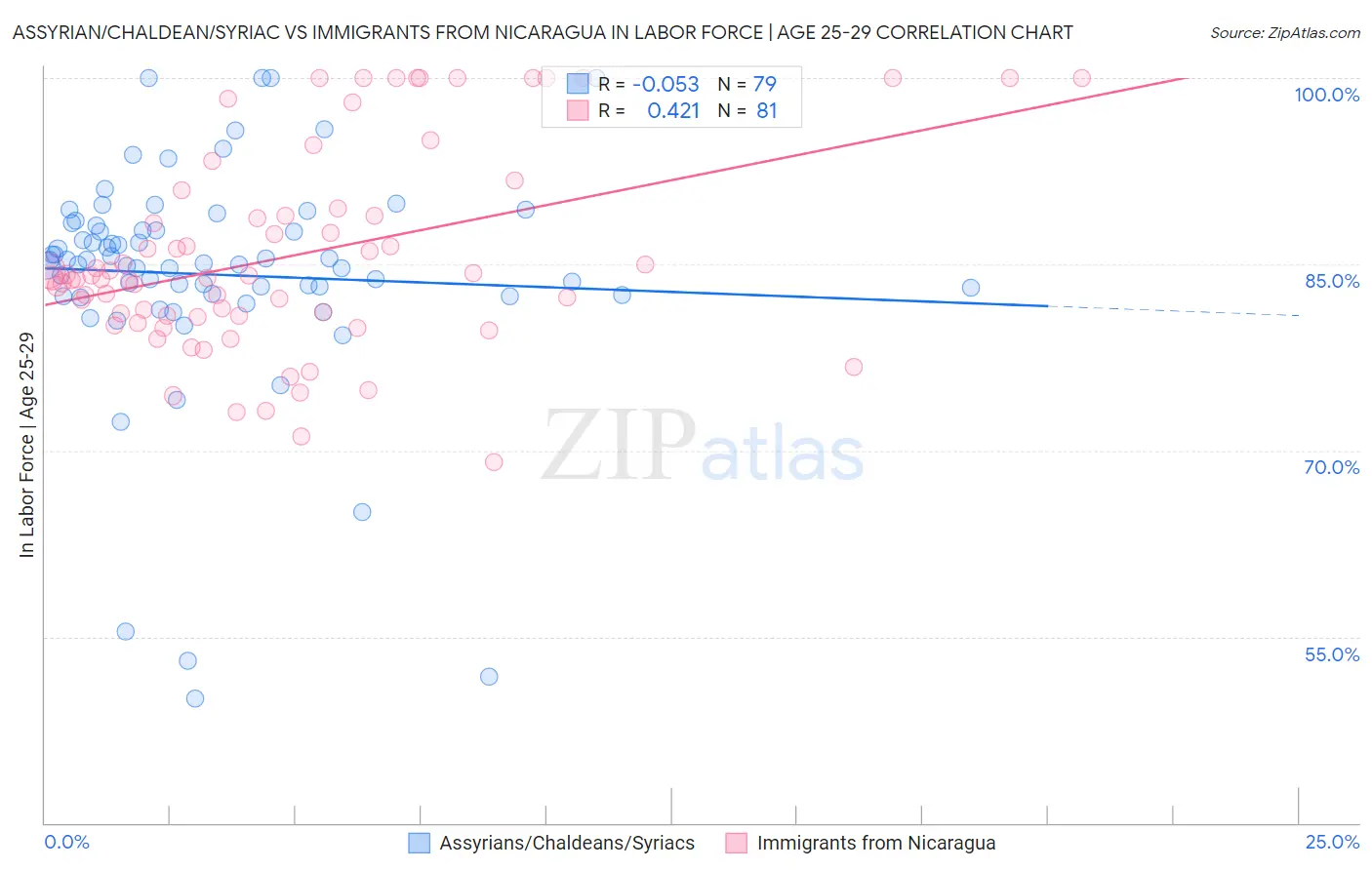 Assyrian/Chaldean/Syriac vs Immigrants from Nicaragua In Labor Force | Age 25-29