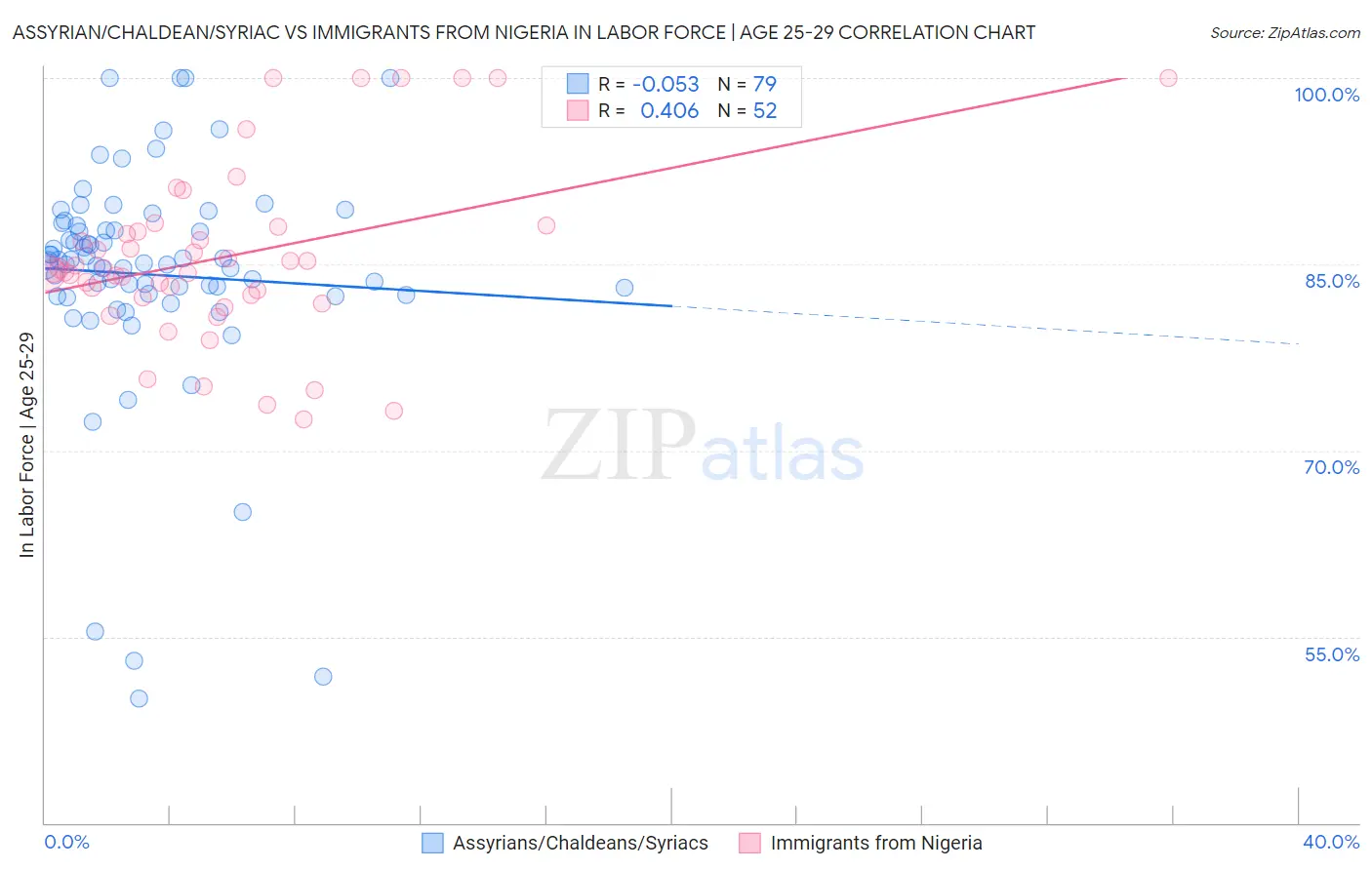 Assyrian/Chaldean/Syriac vs Immigrants from Nigeria In Labor Force | Age 25-29