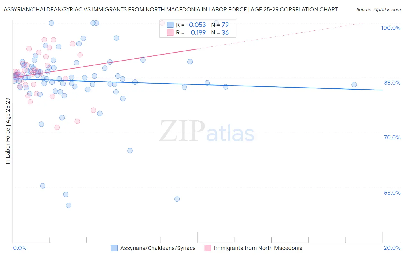 Assyrian/Chaldean/Syriac vs Immigrants from North Macedonia In Labor Force | Age 25-29