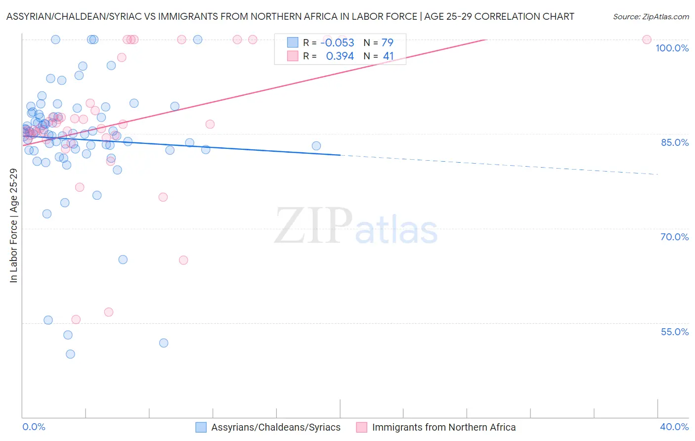 Assyrian/Chaldean/Syriac vs Immigrants from Northern Africa In Labor Force | Age 25-29