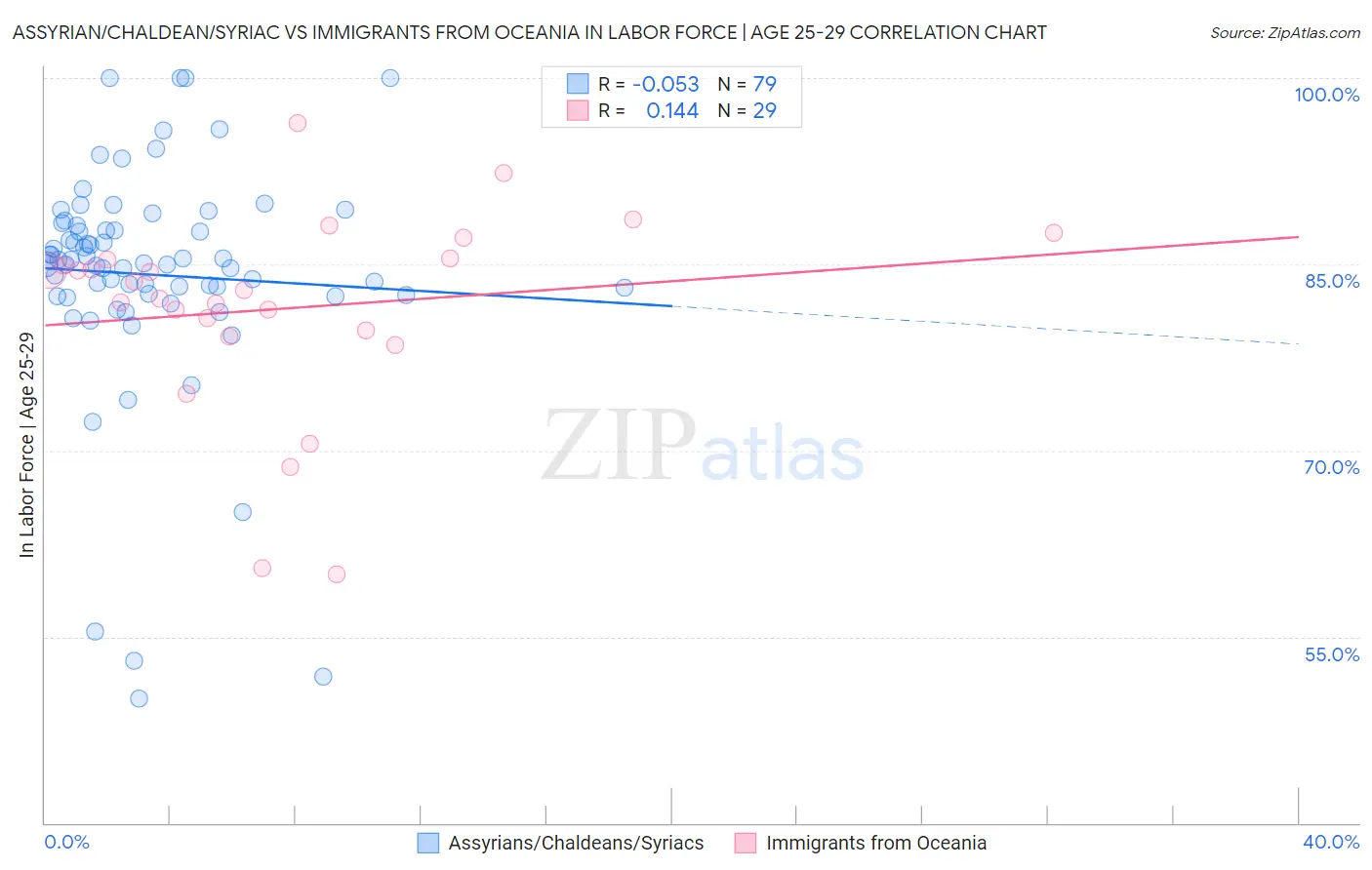 Assyrian/Chaldean/Syriac vs Immigrants from Oceania In Labor Force | Age 25-29