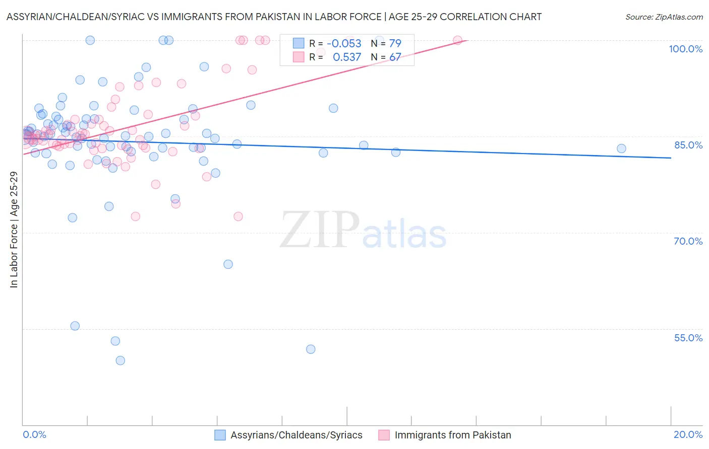 Assyrian/Chaldean/Syriac vs Immigrants from Pakistan In Labor Force | Age 25-29
