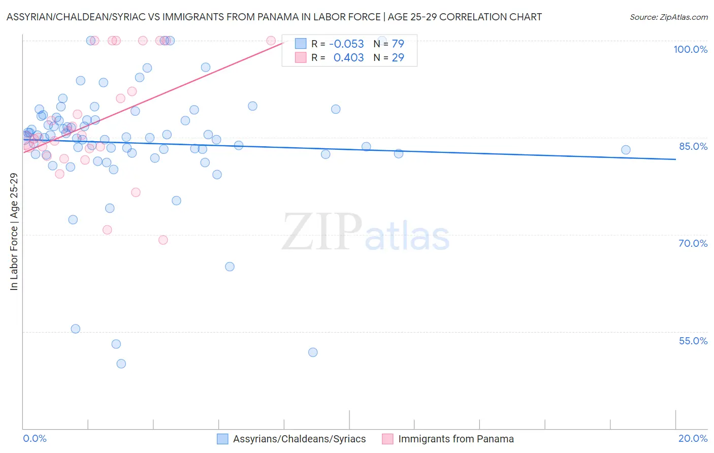 Assyrian/Chaldean/Syriac vs Immigrants from Panama In Labor Force | Age 25-29