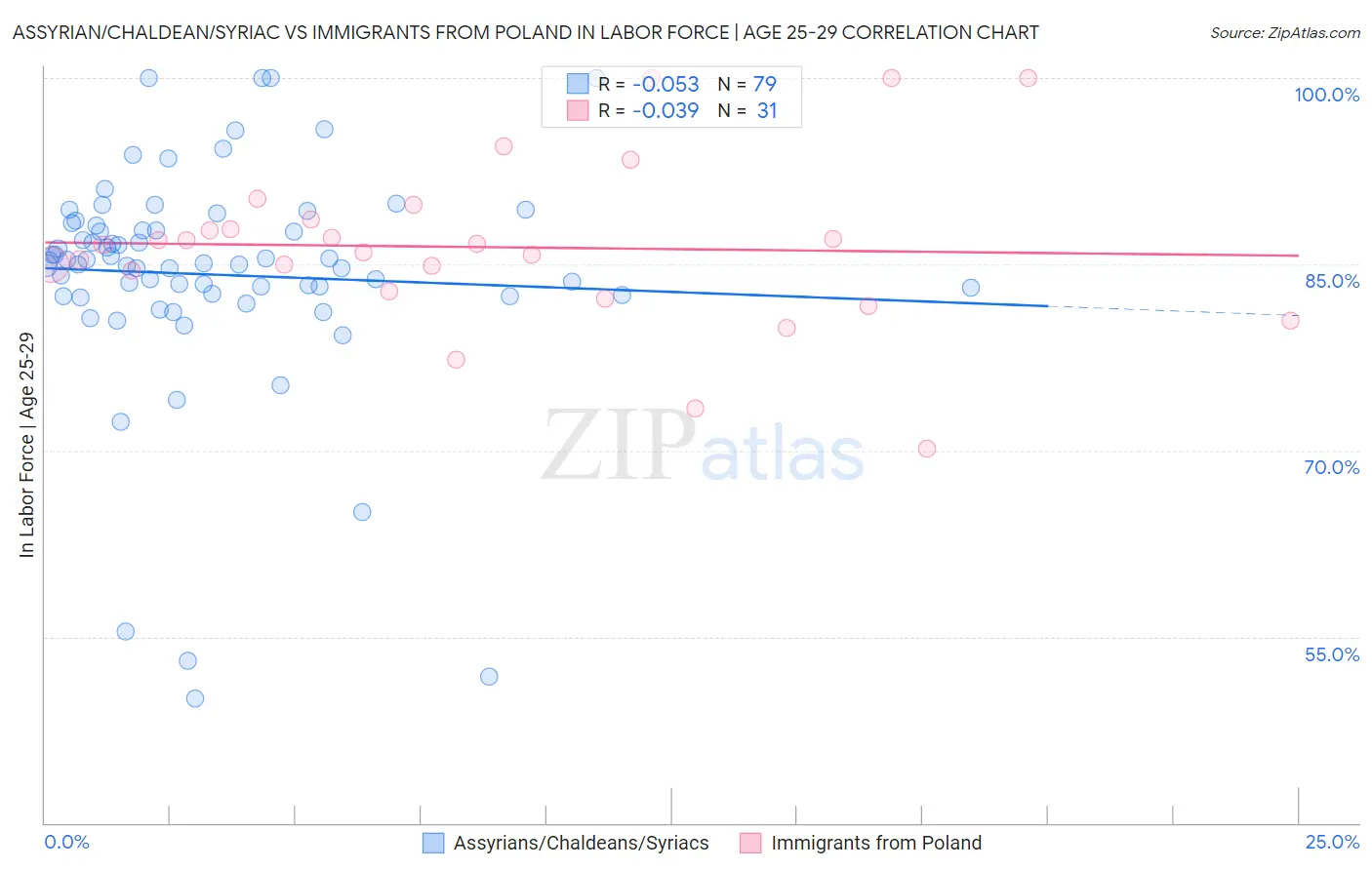 Assyrian/Chaldean/Syriac vs Immigrants from Poland In Labor Force | Age 25-29