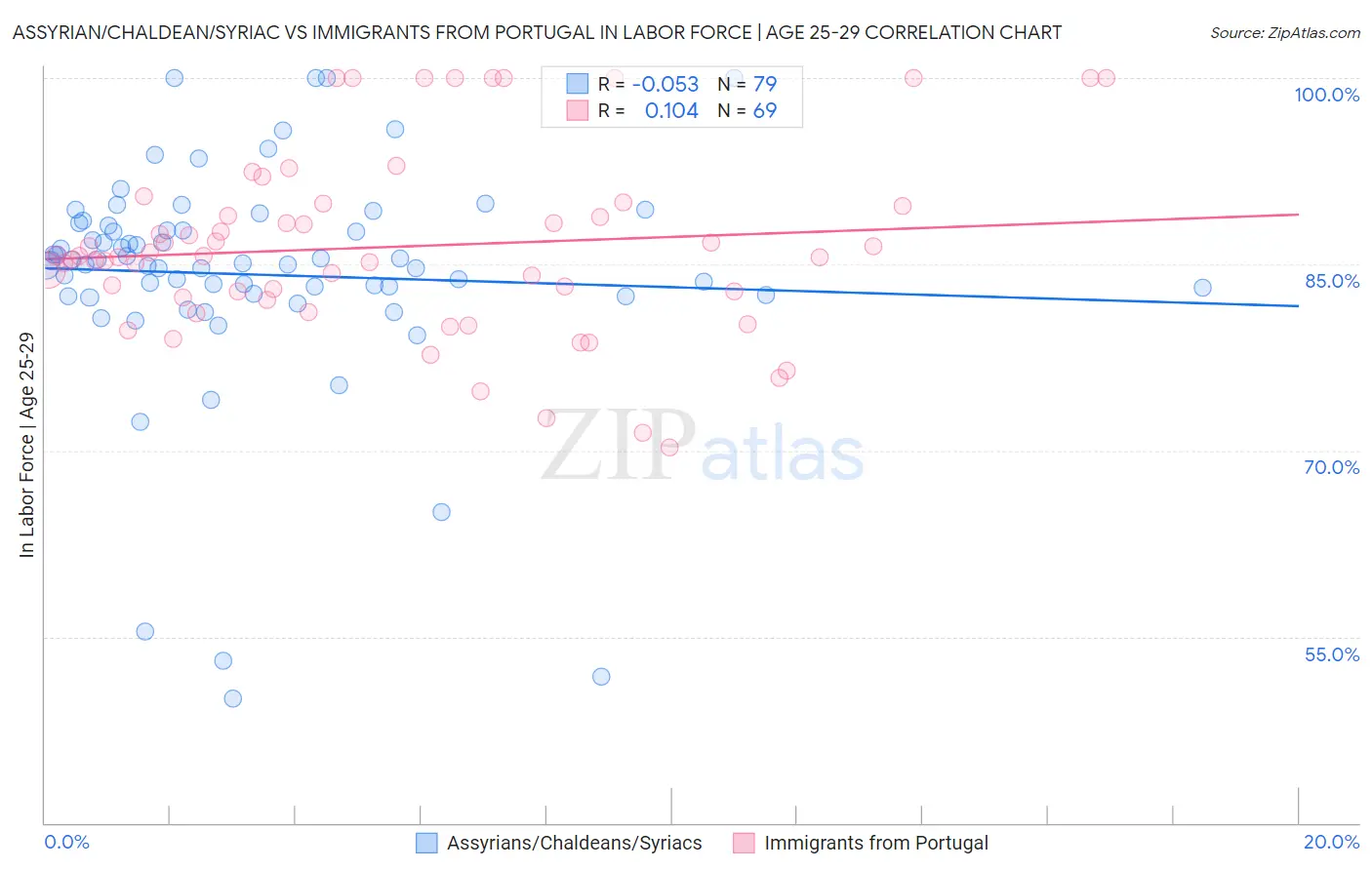 Assyrian/Chaldean/Syriac vs Immigrants from Portugal In Labor Force | Age 25-29